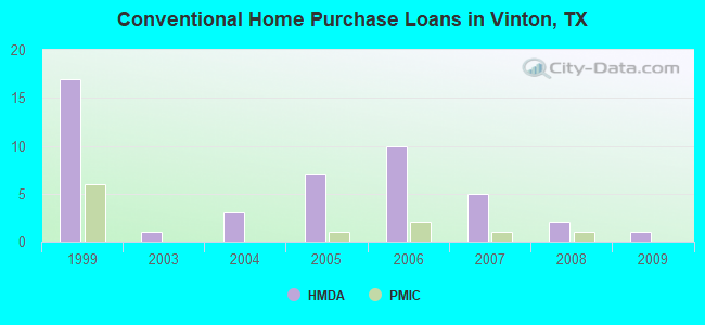 Conventional Home Purchase Loans in Vinton, TX