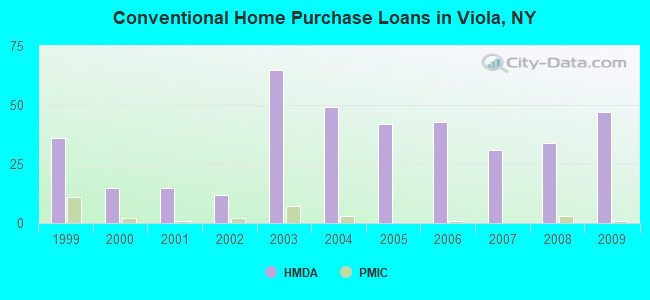 Conventional Home Purchase Loans in Viola, NY