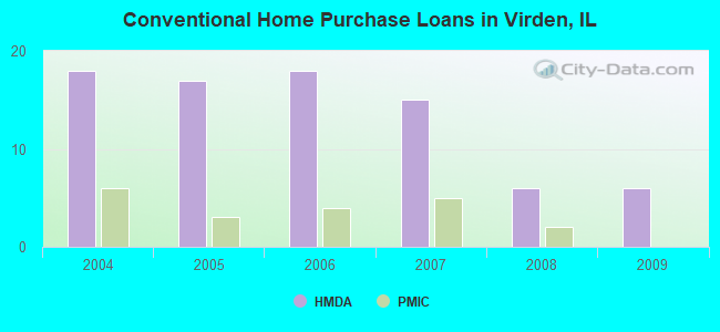 Conventional Home Purchase Loans in Virden, IL