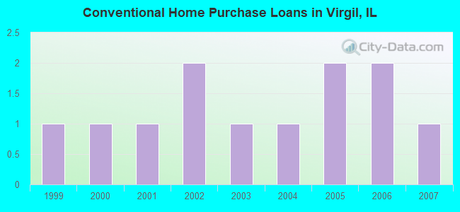 Conventional Home Purchase Loans in Virgil, IL