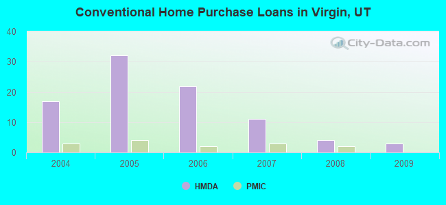 Conventional Home Purchase Loans in Virgin, UT
