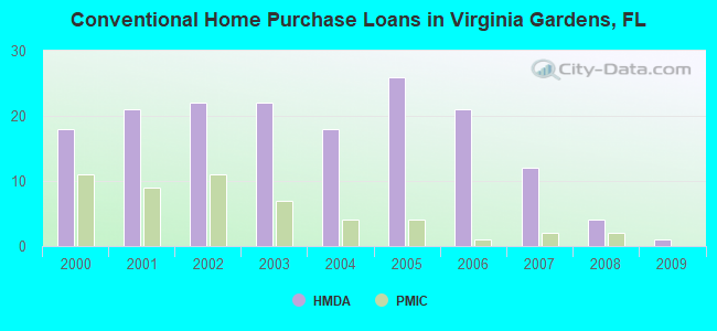 Conventional Home Purchase Loans in Virginia Gardens, FL