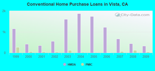 Conventional Home Purchase Loans in Vista, CA