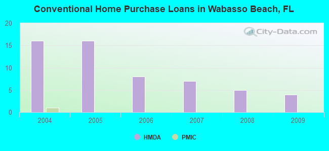 Conventional Home Purchase Loans in Wabasso Beach, FL