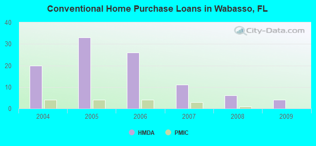 Conventional Home Purchase Loans in Wabasso, FL
