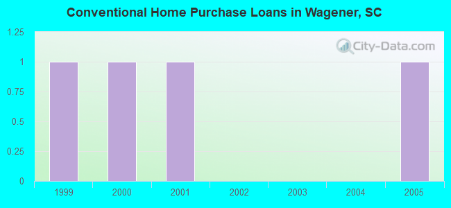 Conventional Home Purchase Loans in Wagener, SC