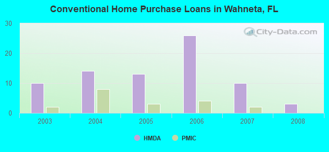 Conventional Home Purchase Loans in Wahneta, FL