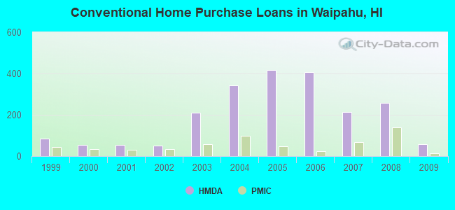 Conventional Home Purchase Loans in Waipahu, HI