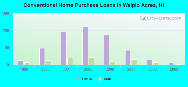 Conventional Home Purchase Loans in Waipio Acres, HI