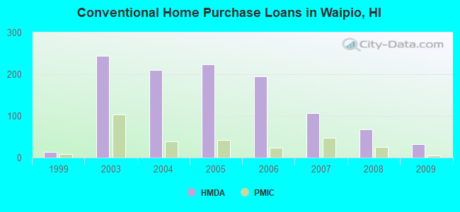 Conventional Home Purchase Loans in Waipio, HI