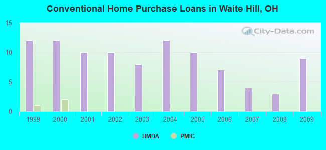 Conventional Home Purchase Loans in Waite Hill, OH