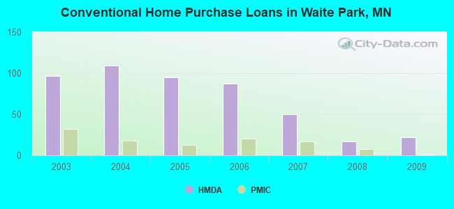 Conventional Home Purchase Loans in Waite Park, MN