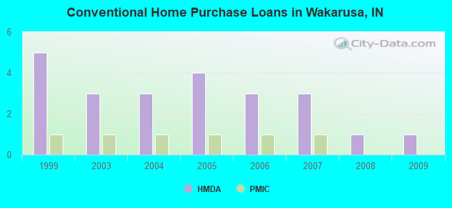 Conventional Home Purchase Loans in Wakarusa, IN