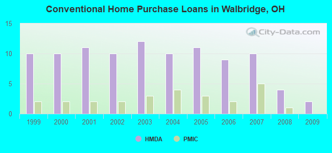 Conventional Home Purchase Loans in Walbridge, OH