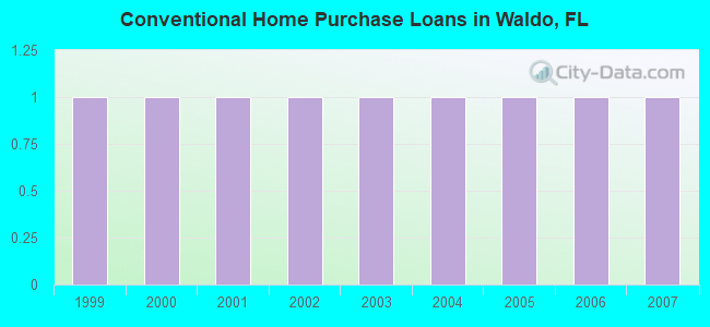 Conventional Home Purchase Loans in Waldo, FL