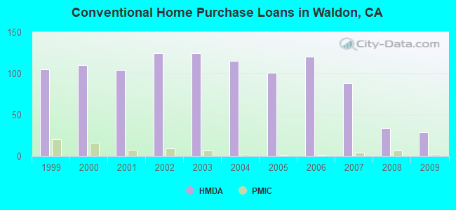 Conventional Home Purchase Loans in Waldon, CA