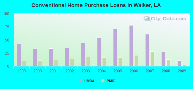 Conventional Home Purchase Loans in Walker, LA