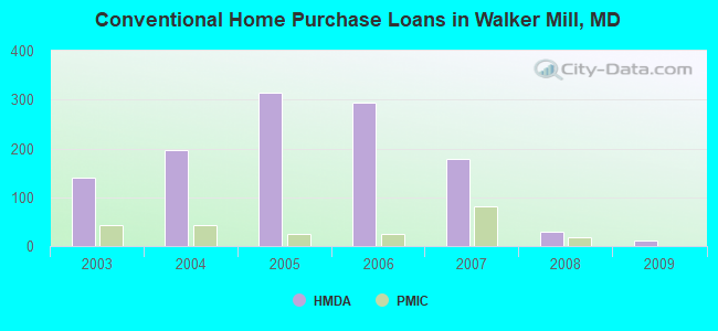 Conventional Home Purchase Loans in Walker Mill, MD