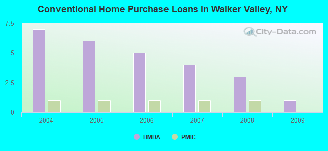 Conventional Home Purchase Loans in Walker Valley, NY