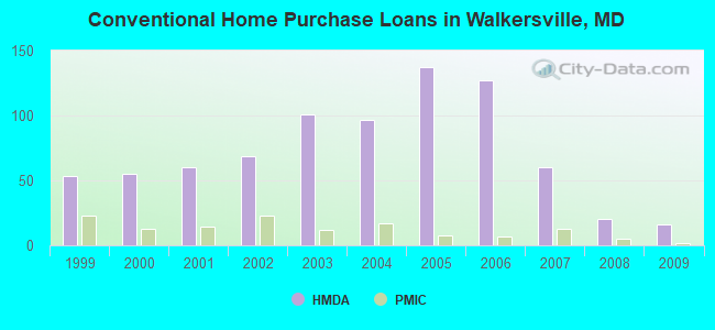 Conventional Home Purchase Loans in Walkersville, MD