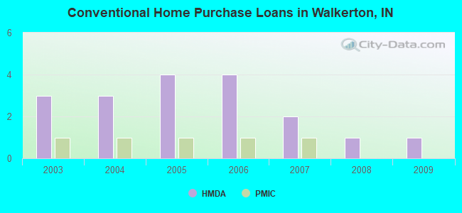 Conventional Home Purchase Loans in Walkerton, IN