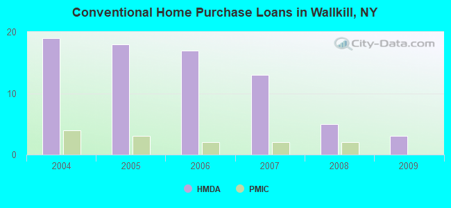 Conventional Home Purchase Loans in Wallkill, NY