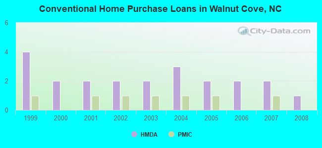Conventional Home Purchase Loans in Walnut Cove, NC
