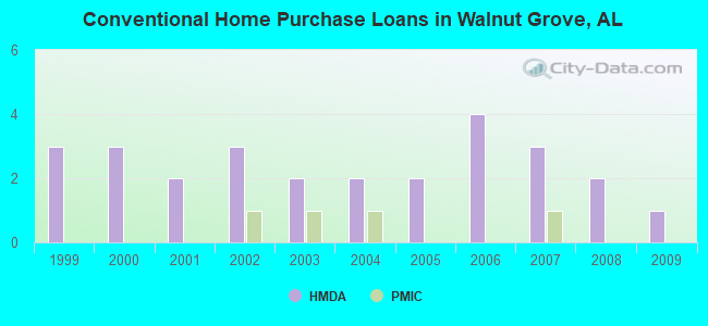 Conventional Home Purchase Loans in Walnut Grove, AL