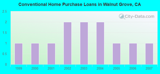 Conventional Home Purchase Loans in Walnut Grove, CA