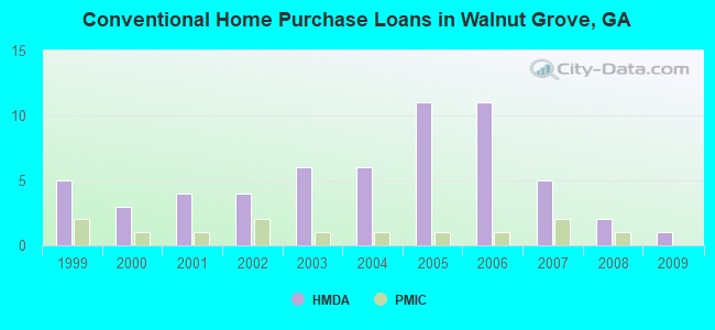 Conventional Home Purchase Loans in Walnut Grove, GA