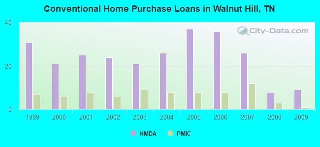 Conventional Home Purchase Loans in Walnut Hill, TN