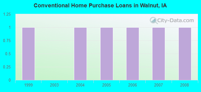 Conventional Home Purchase Loans in Walnut, IA