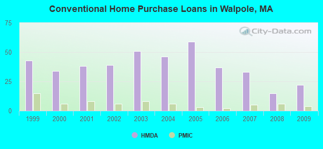 Conventional Home Purchase Loans in Walpole, MA