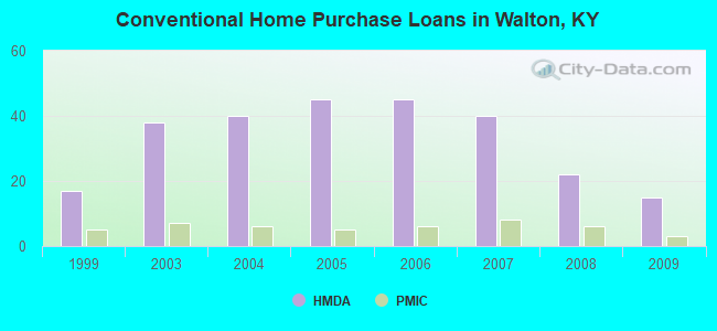 Conventional Home Purchase Loans in Walton, KY