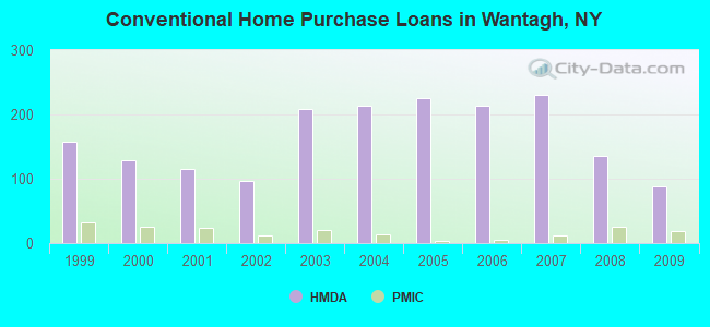 Conventional Home Purchase Loans in Wantagh, NY