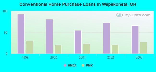 Conventional Home Purchase Loans in Wapakoneta, OH