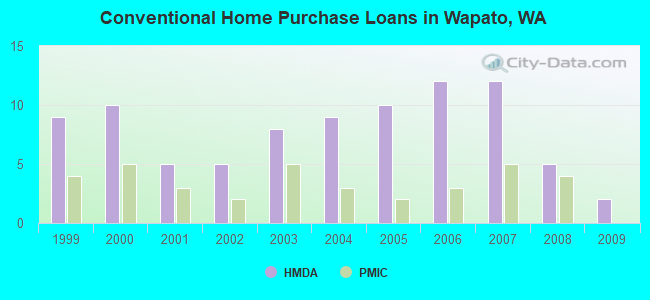 Conventional Home Purchase Loans in Wapato, WA