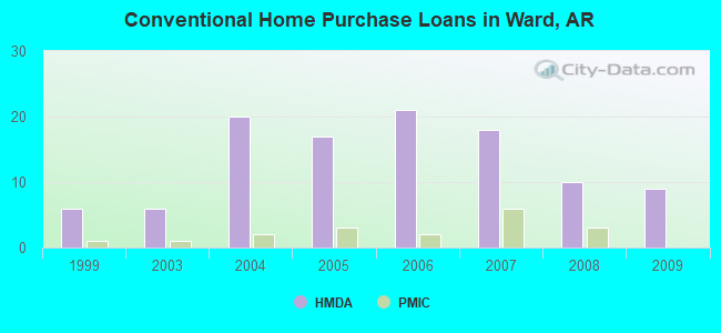 Conventional Home Purchase Loans in Ward, AR