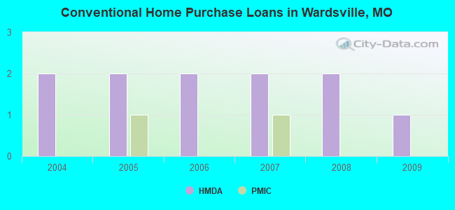 Conventional Home Purchase Loans in Wardsville, MO