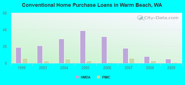 Conventional Home Purchase Loans in Warm Beach, WA