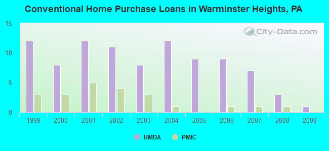 Conventional Home Purchase Loans in Warminster Heights, PA