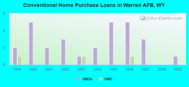Conventional Home Purchase Loans in Warren AFB, WY