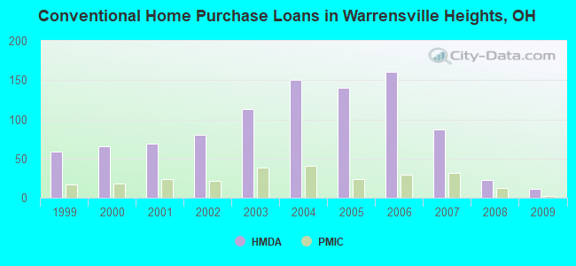 Conventional Home Purchase Loans in Warrensville Heights, OH