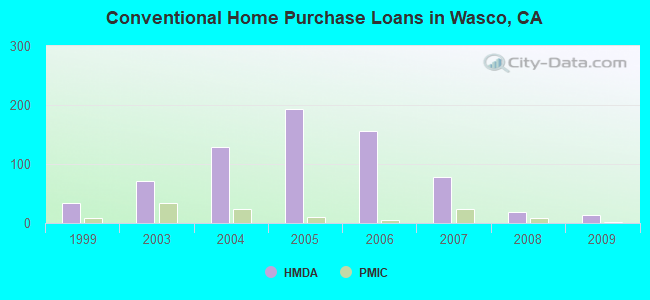 Conventional Home Purchase Loans in Wasco, CA