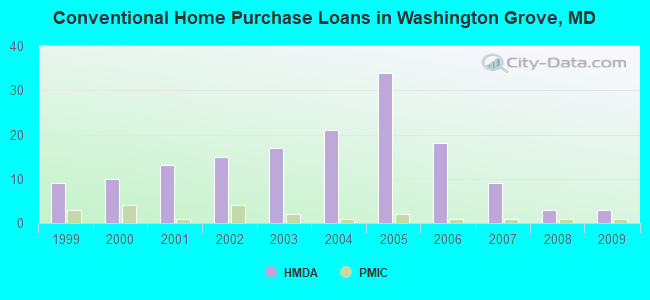 Conventional Home Purchase Loans in Washington Grove, MD