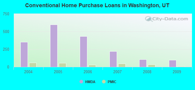 Conventional Home Purchase Loans in Washington, UT