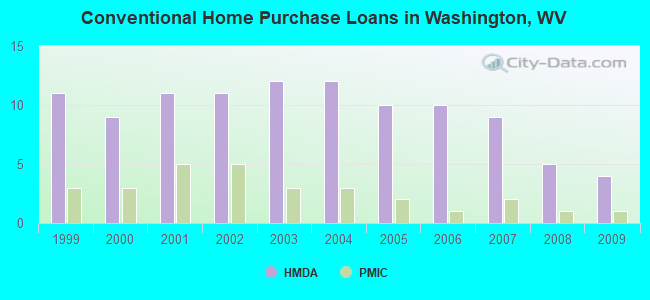 Conventional Home Purchase Loans in Washington, WV