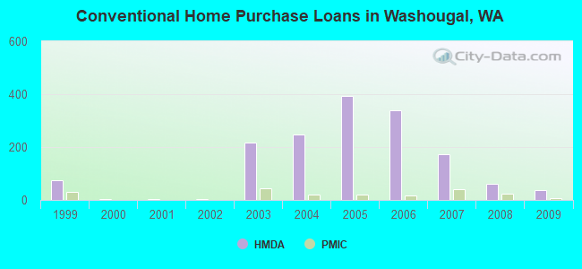 Conventional Home Purchase Loans in Washougal, WA