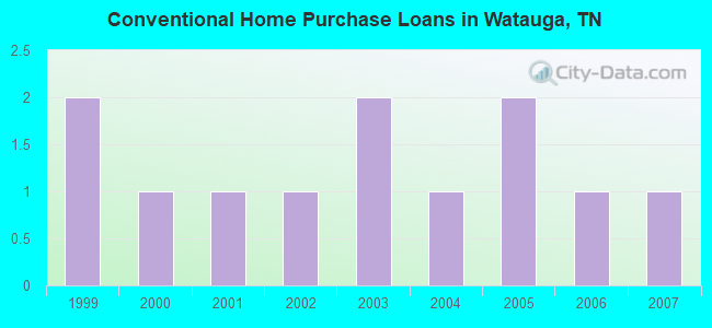 Conventional Home Purchase Loans in Watauga, TN