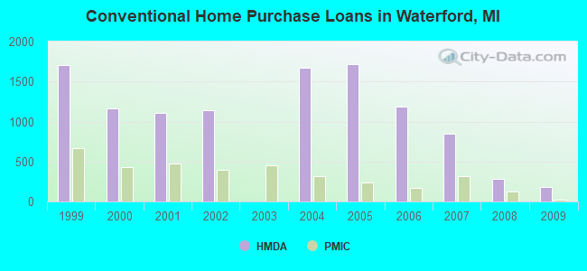 Conventional Home Purchase Loans in Waterford, MI